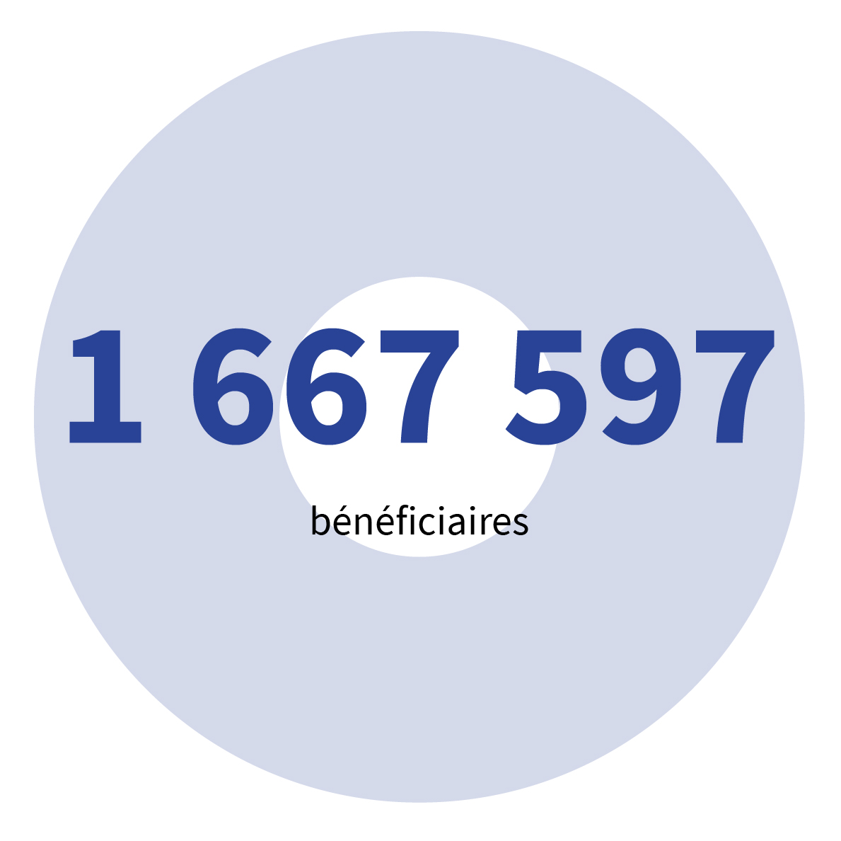 1 667 296 bénéficiaires.